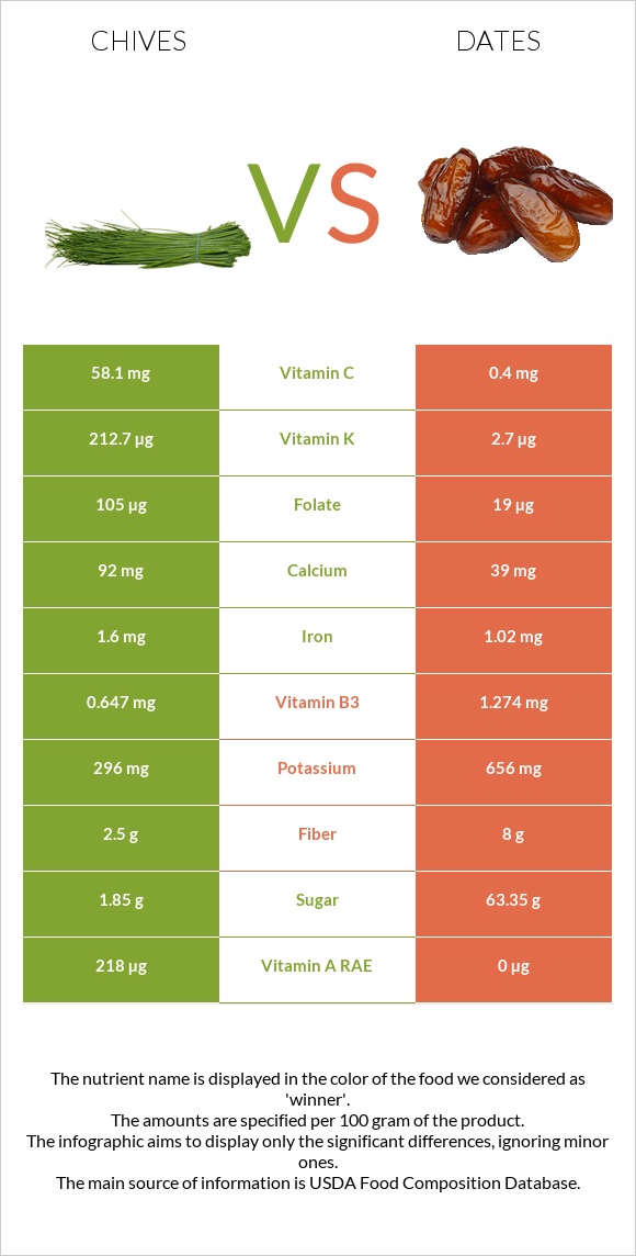 Chives vs Dates  infographic