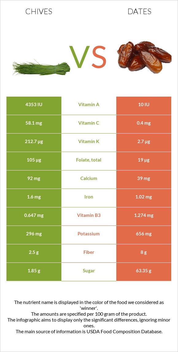 Chives vs Dates infographic