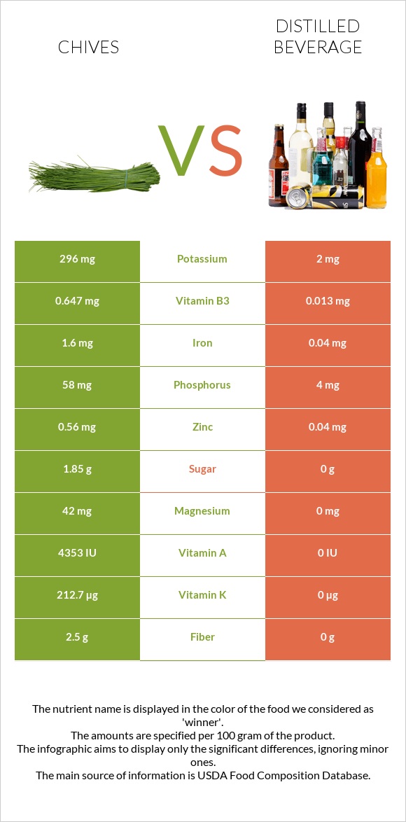 Chives vs Distilled beverage infographic