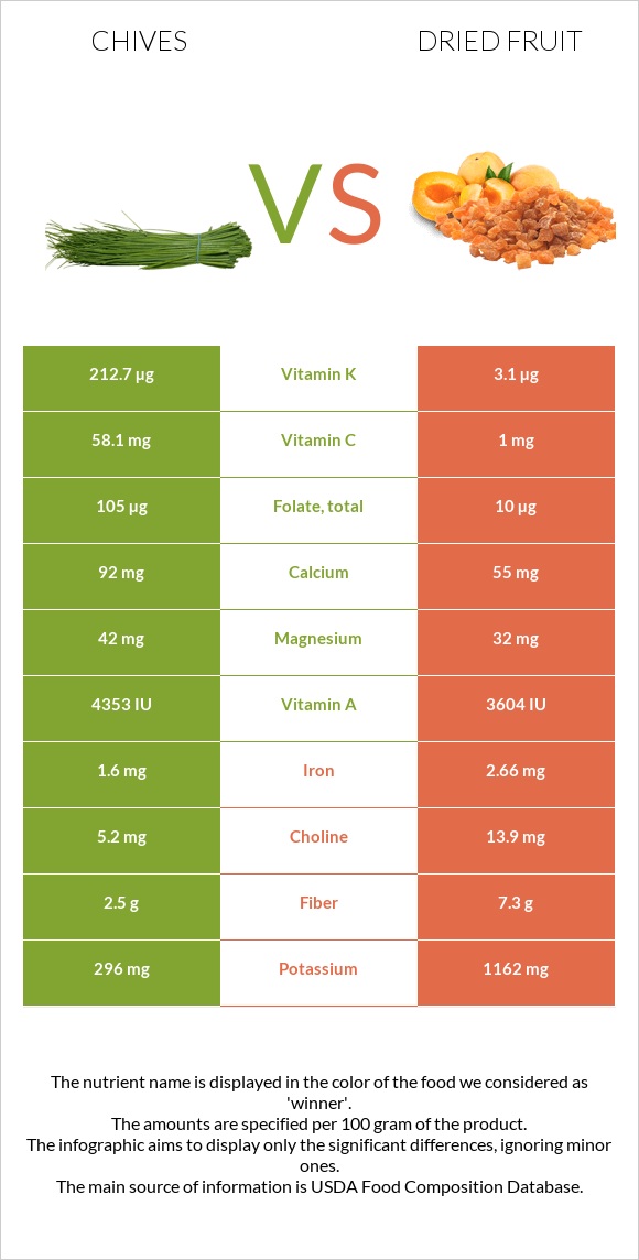 Chives vs Dried fruit infographic