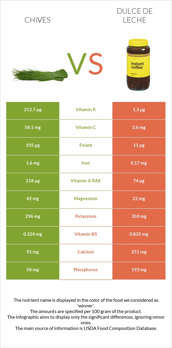 Chives vs Dulce de Leche infographic