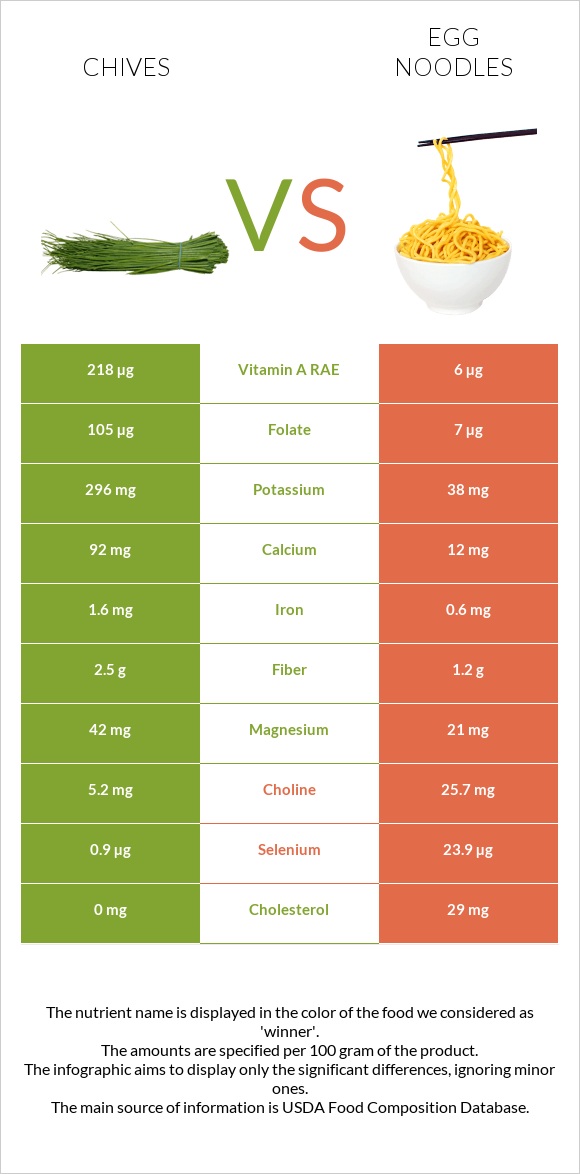 Chives vs Egg noodles infographic