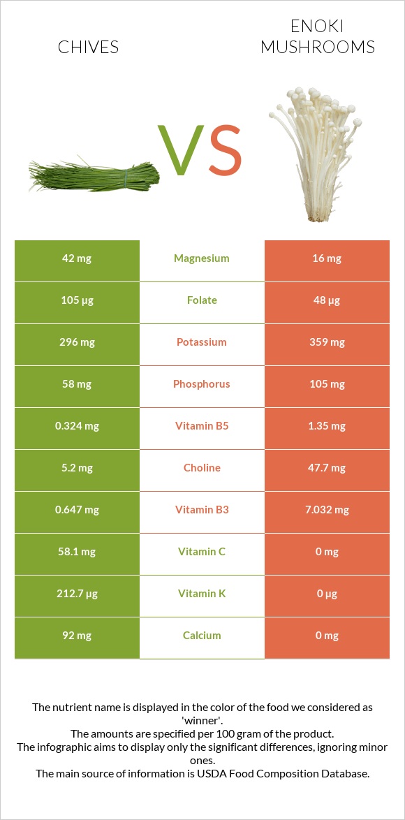 Chives vs Enoki mushrooms infographic