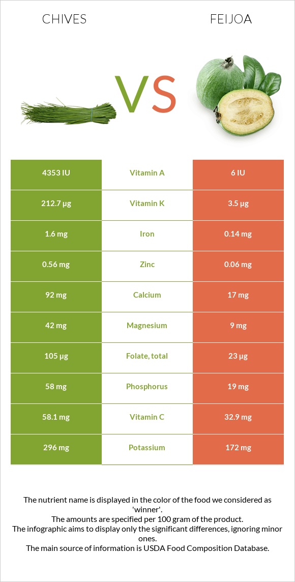 Chives vs Feijoa infographic
