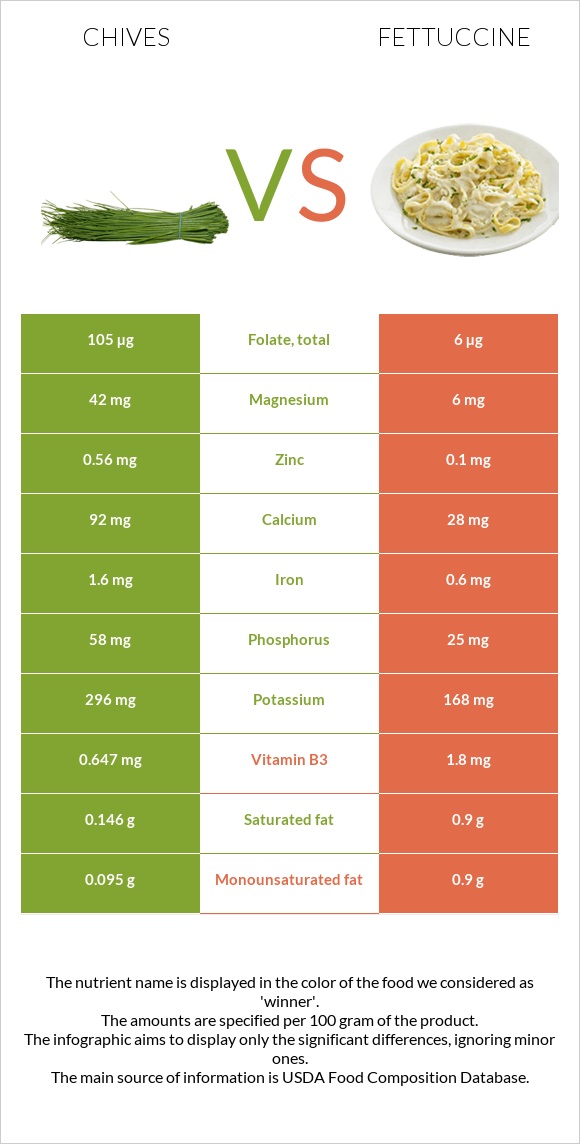 Մանր սոխ vs Ֆետուչինի infographic