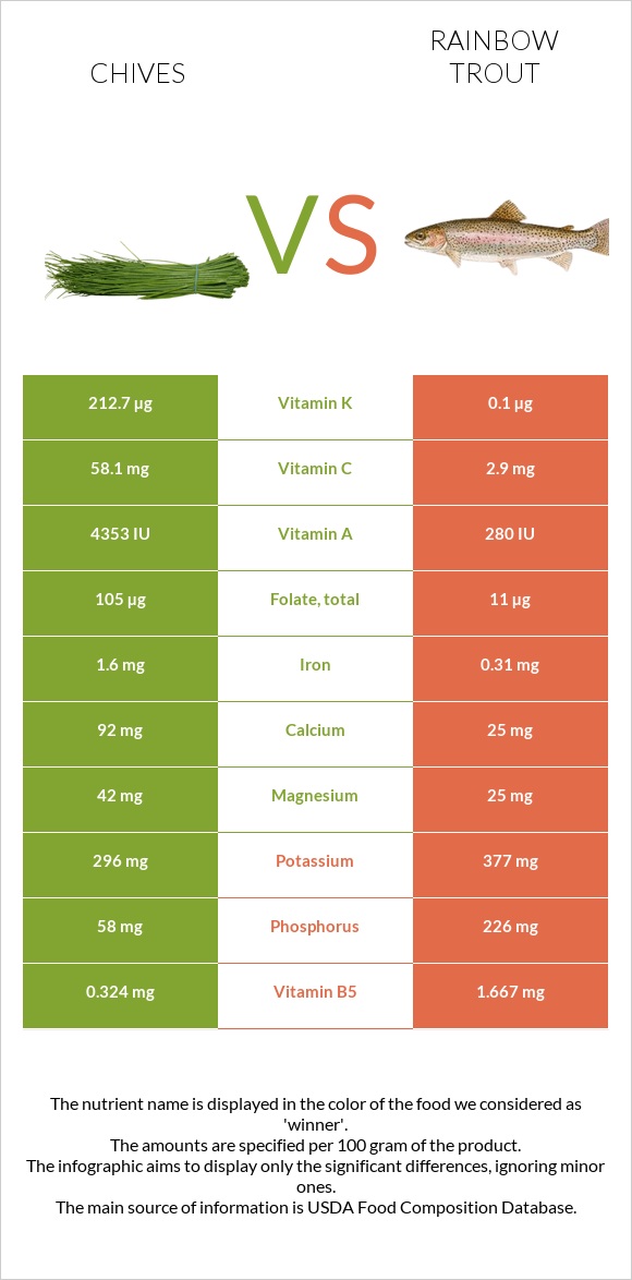 Chives vs Rainbow trout infographic