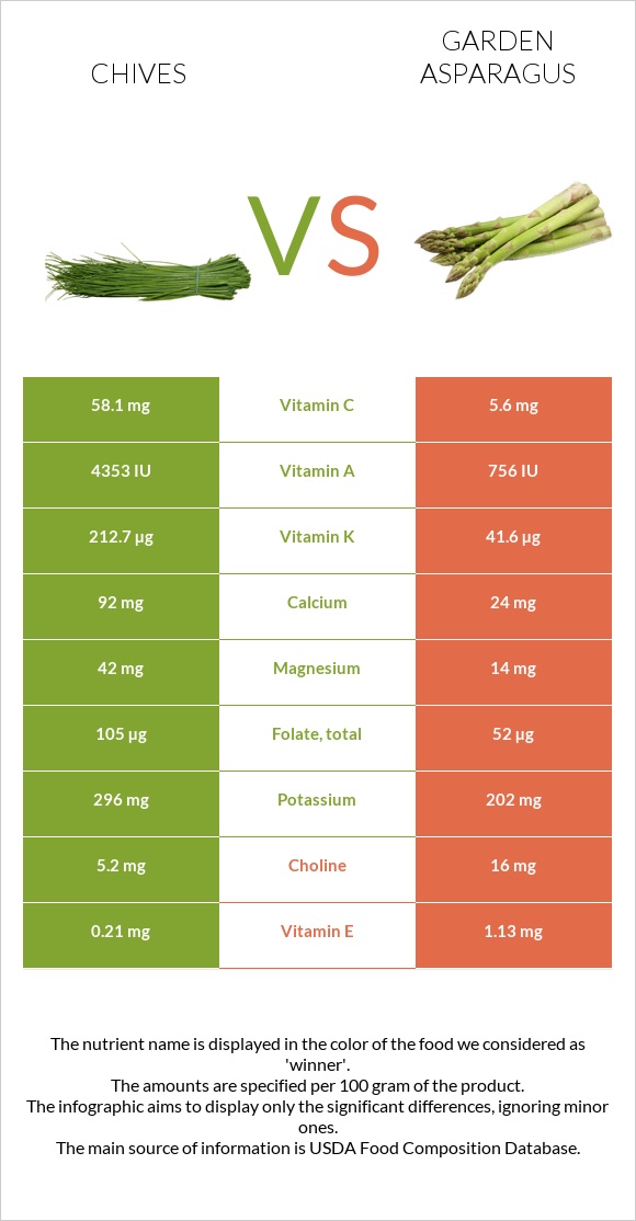 Chives vs Garden asparagus infographic