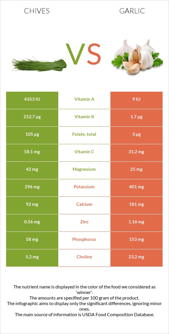 Chives vs Garlic infographic