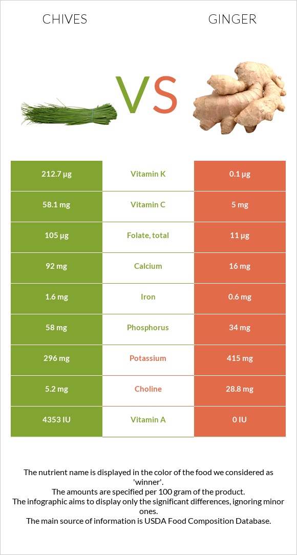 Chives vs Ginger infographic