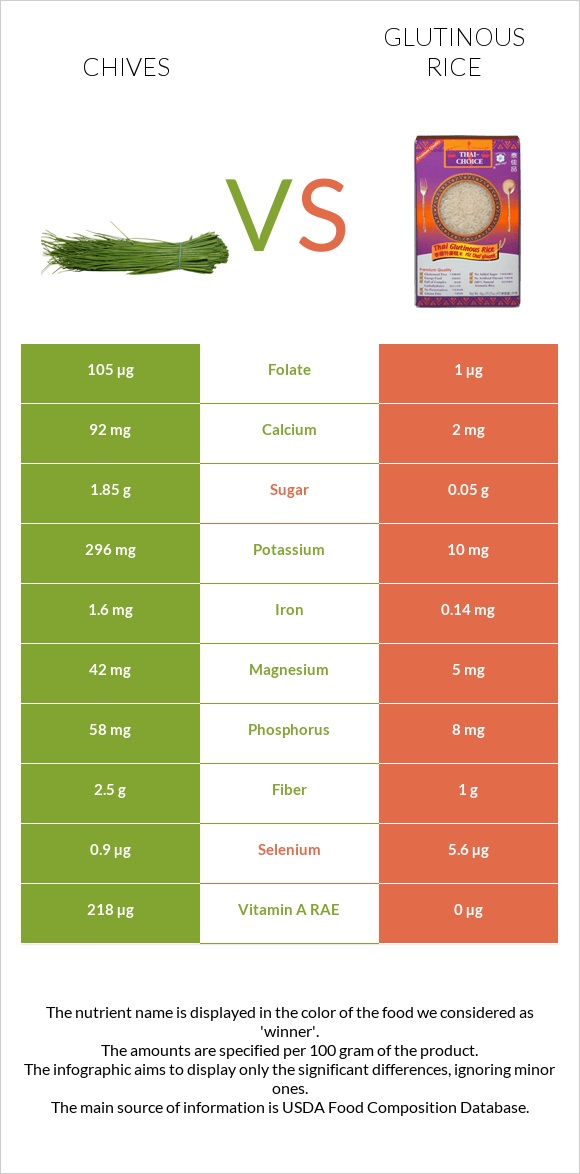 Chives vs Glutinous rice infographic