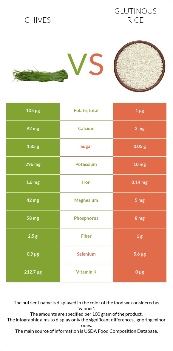 Մանր սոխ vs Glutinous rice infographic