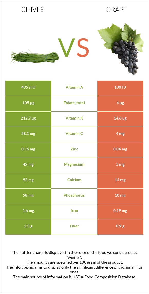 Chives vs Grape infographic