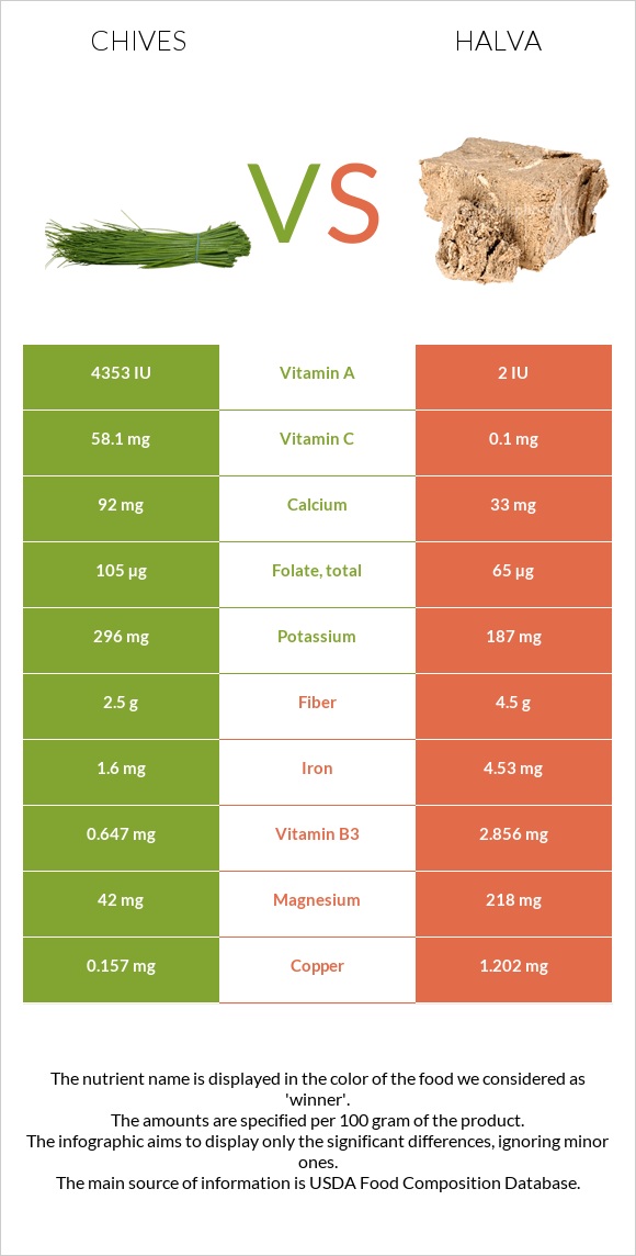 Chives vs Halva infographic