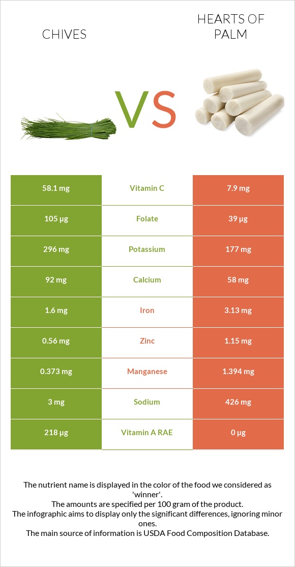 Chives vs Hearts of palm infographic