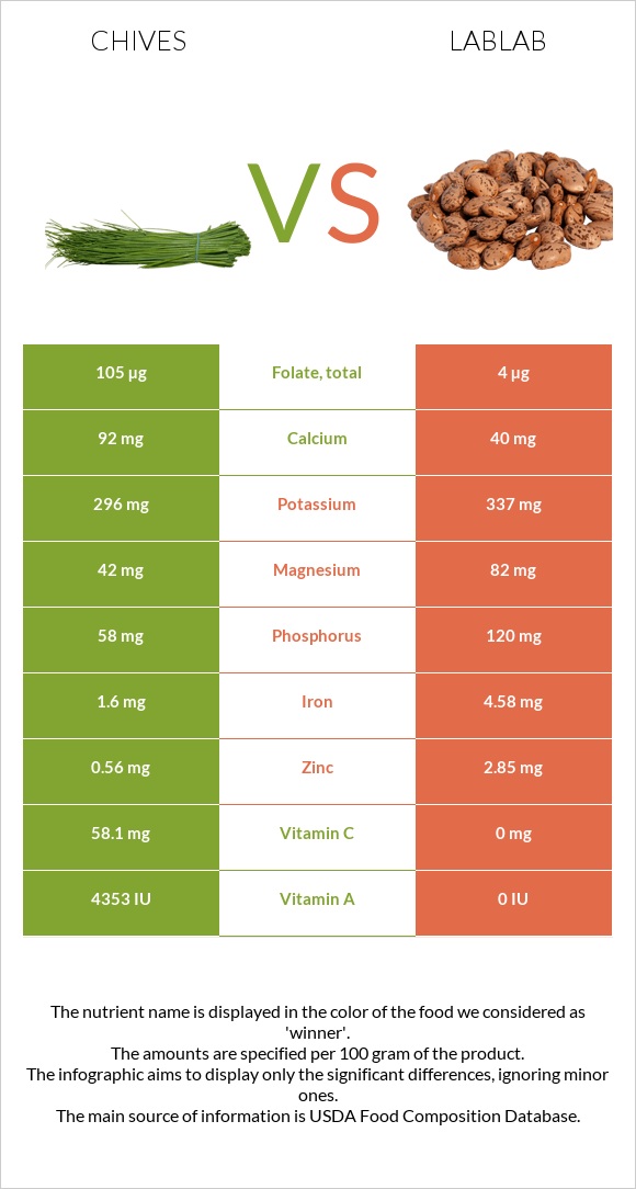 Մանր սոխ vs Lablab infographic