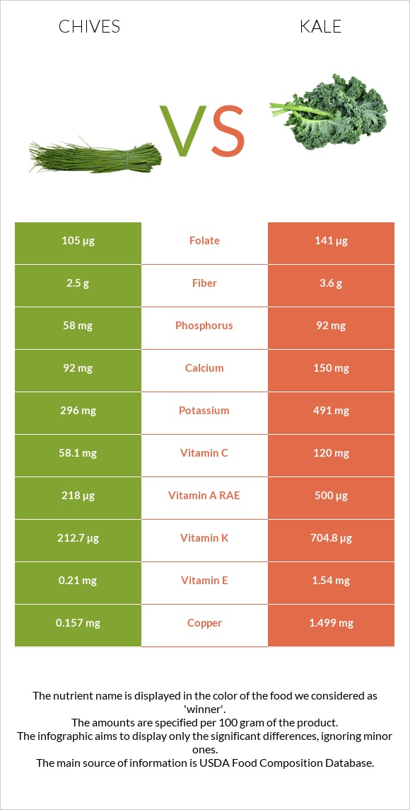 Մանր սոխ vs Kale infographic