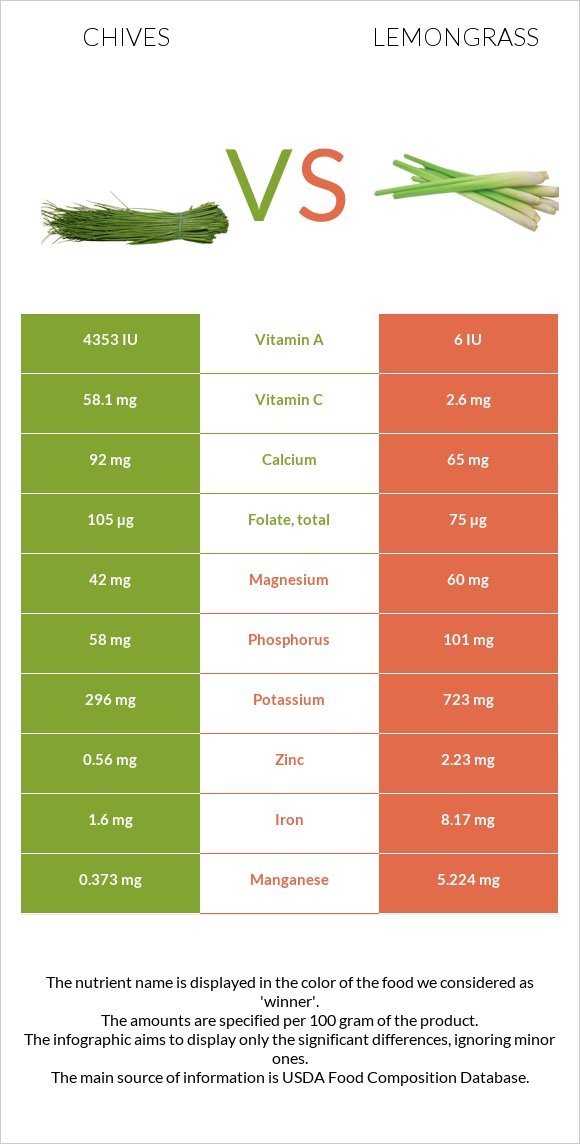 Մանր սոխ vs Lemongrass infographic