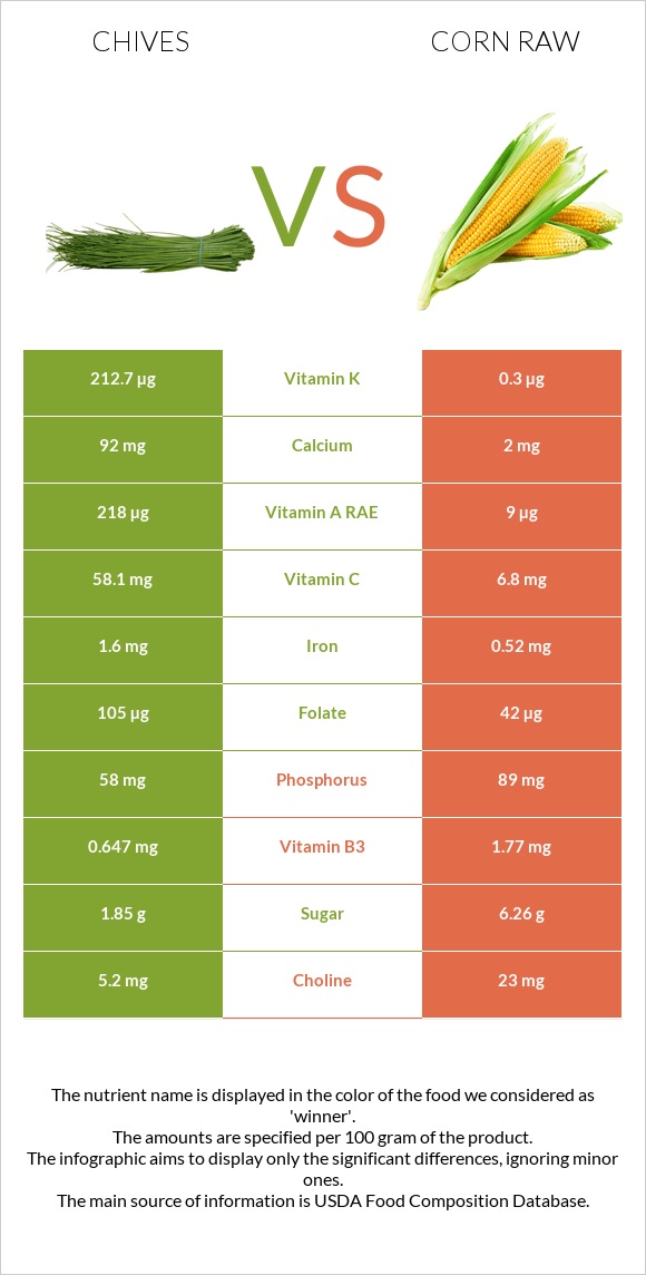 Chives vs Corn raw infographic
