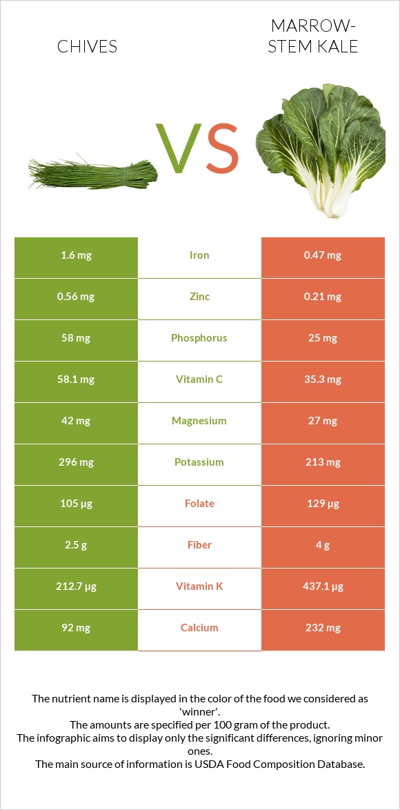 Մանր սոխ vs Կոլար infographic