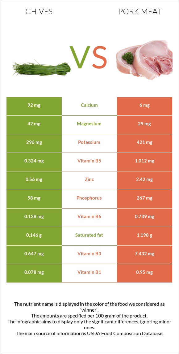 Chives vs Pork Meat infographic