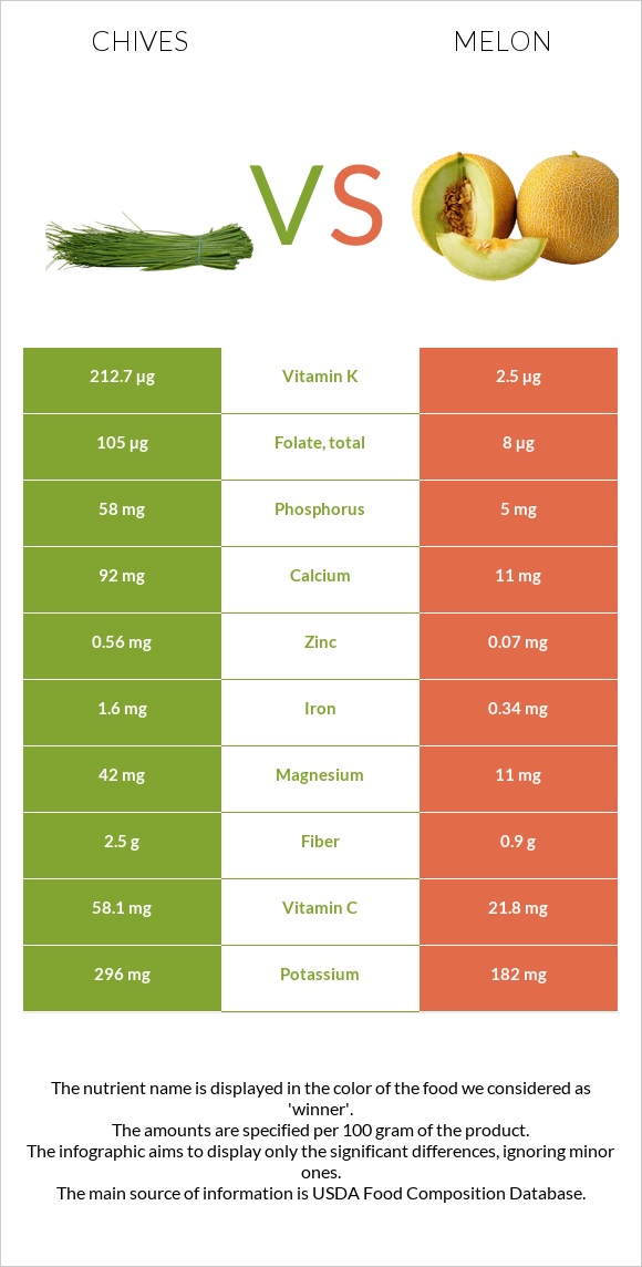 Chives vs Melon infographic