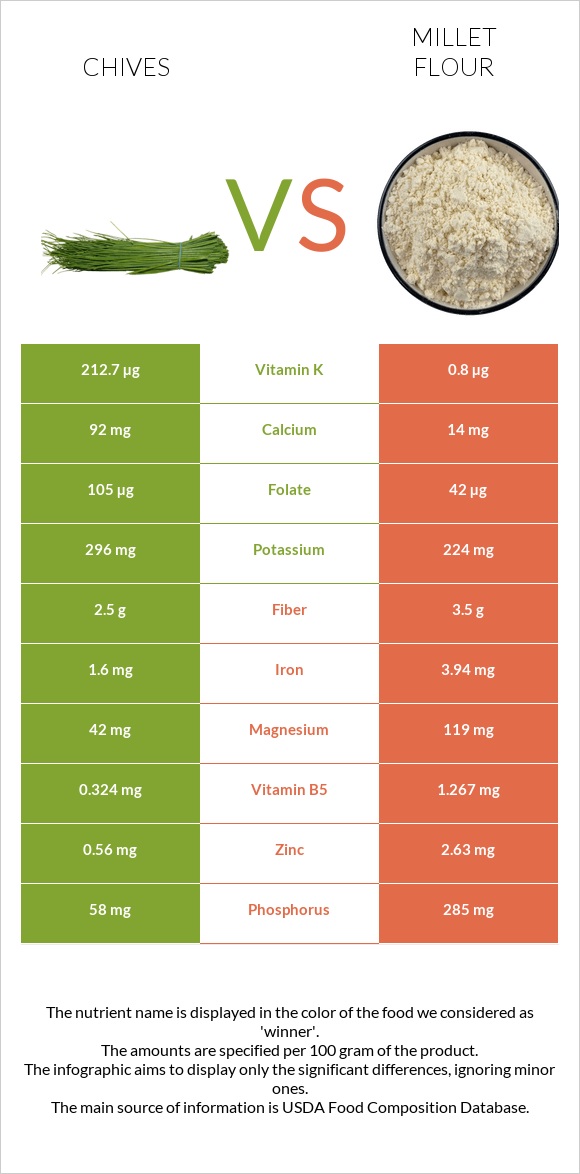 Chives vs Millet flour infographic