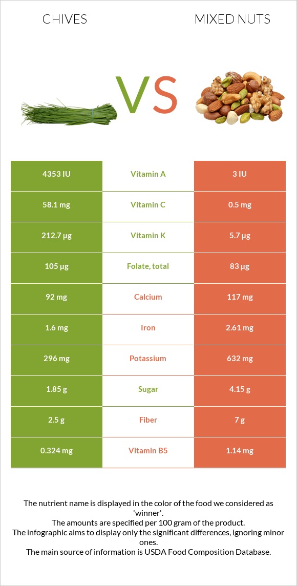 Chives vs Mixed nuts infographic