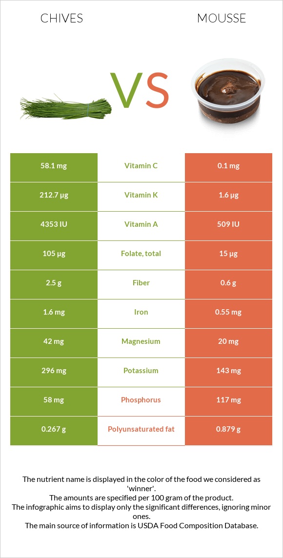 Chives vs Mousse infographic