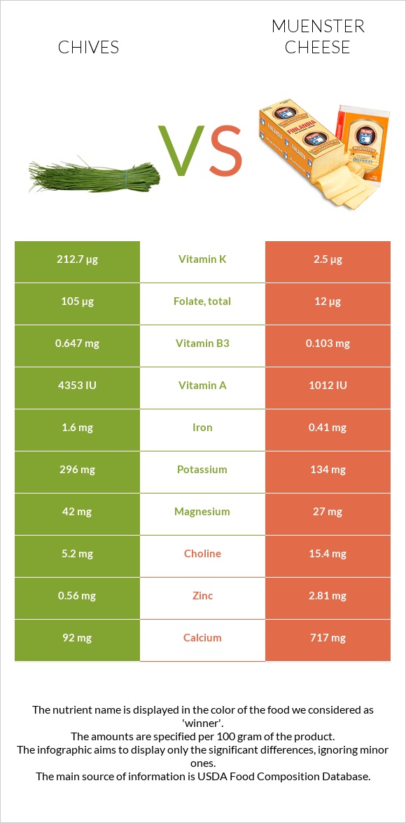 Chives vs Muenster cheese infographic