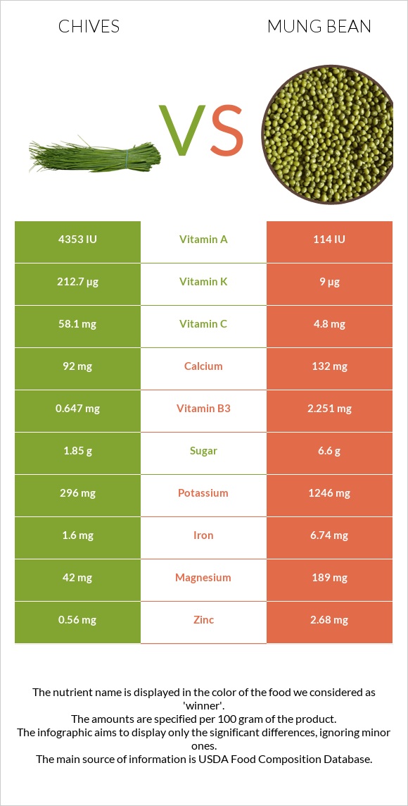 Chives vs Mung bean infographic