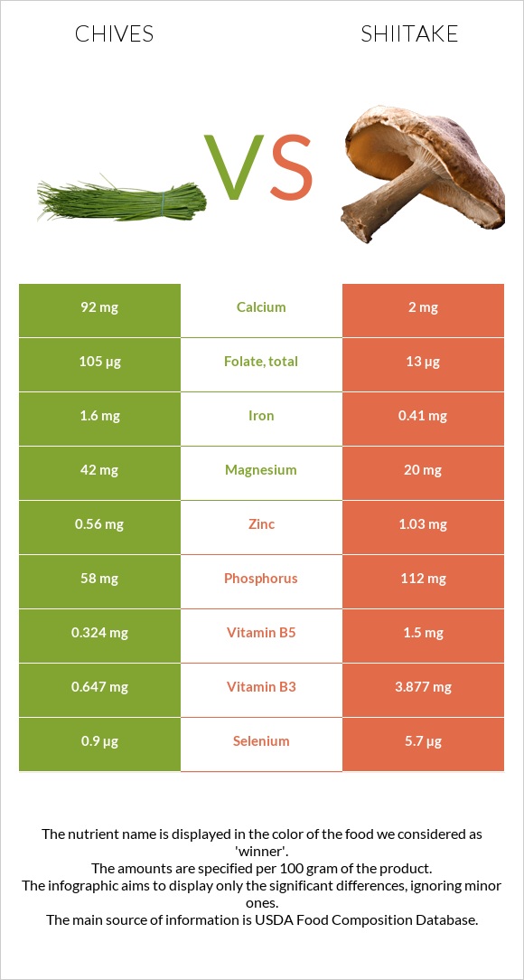 Chives vs Shiitake infographic