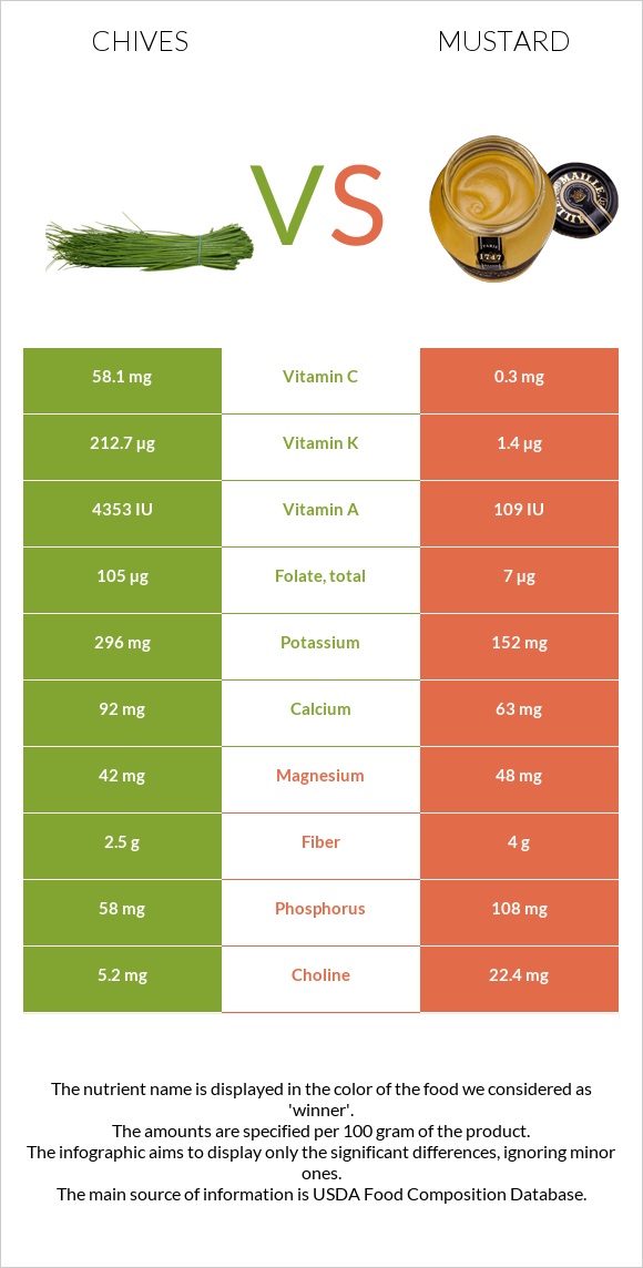 Chives vs Mustard infographic