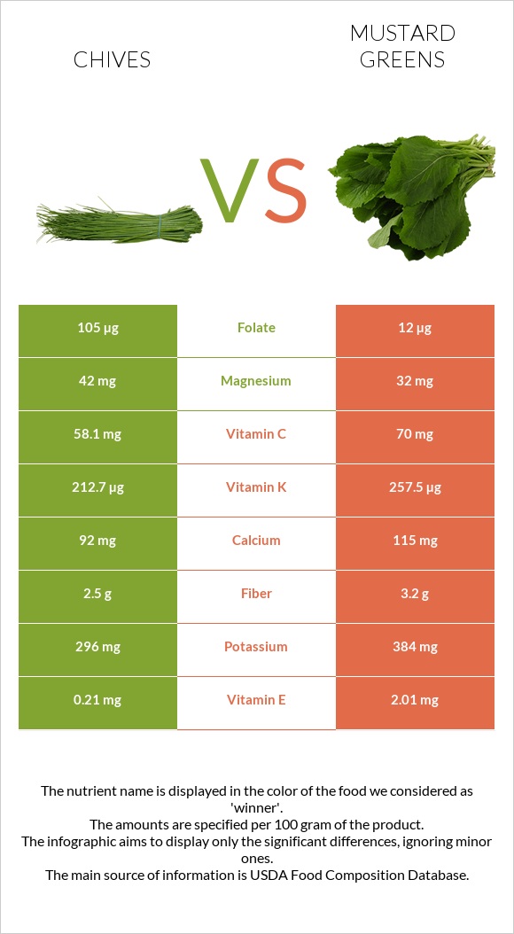 Chives vs Mustard Greens infographic
