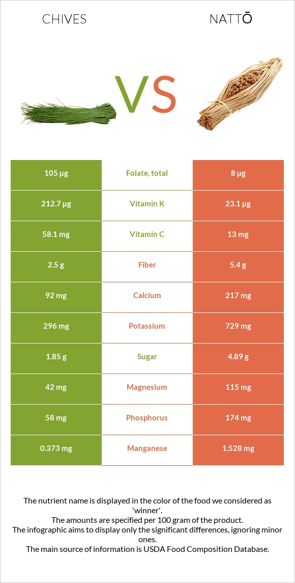 Մանր սոխ vs Nattō infographic