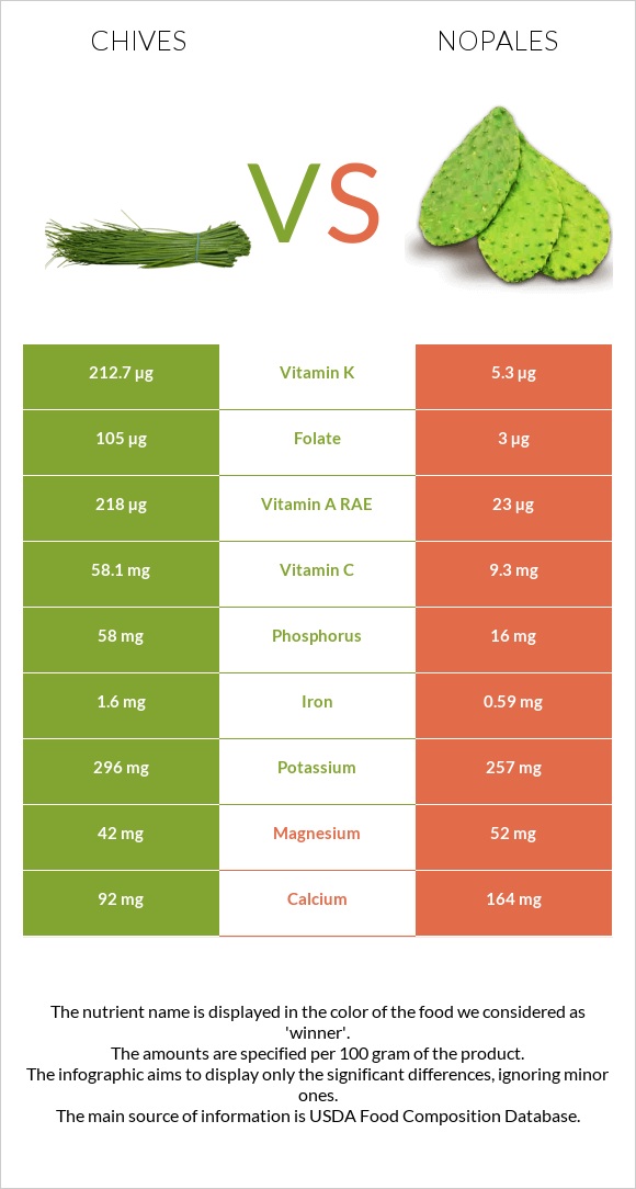 Chives vs Nopales infographic