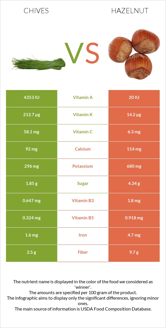 Chives vs Hazelnut infographic
