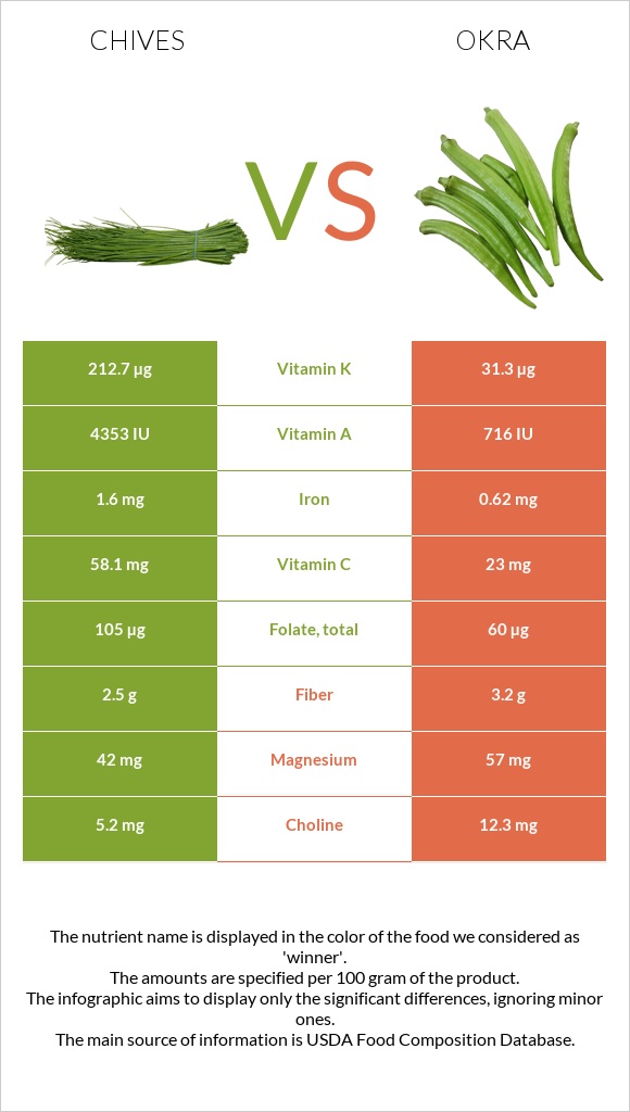 Chives vs Okra infographic