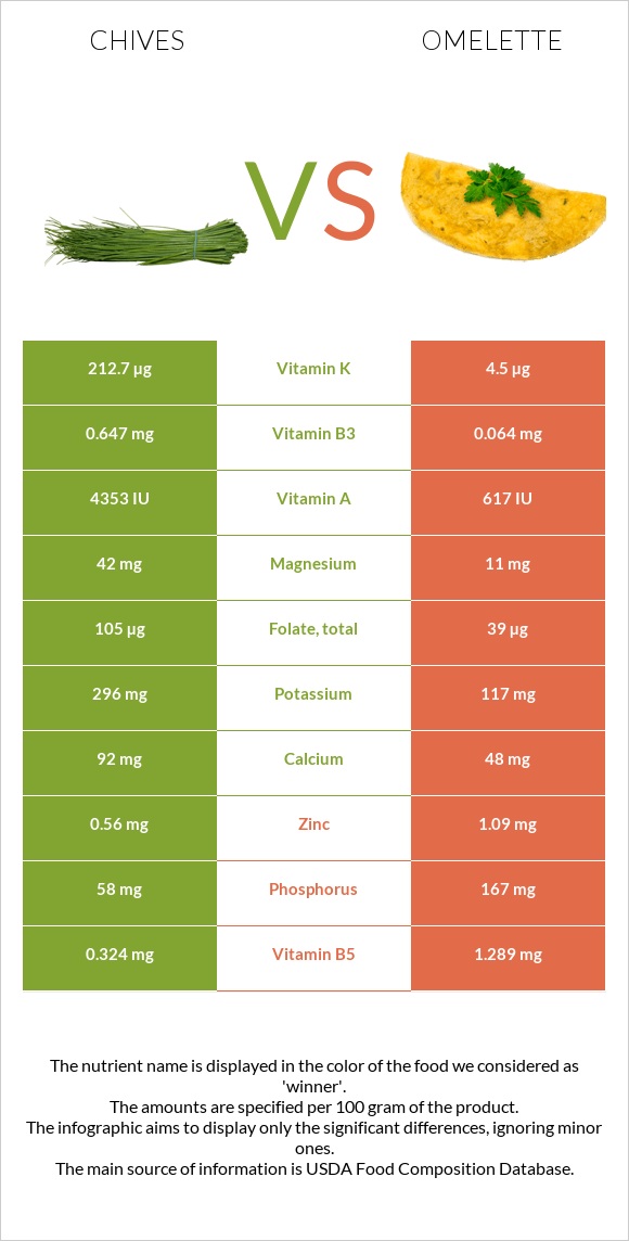 Chives vs Omelette infographic