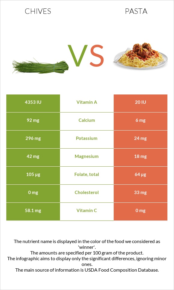 Մանր սոխ vs Մակարոն infographic