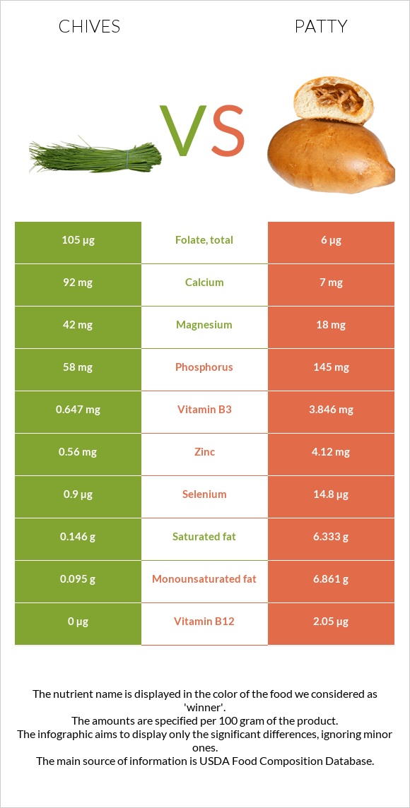 Chives vs Patty infographic