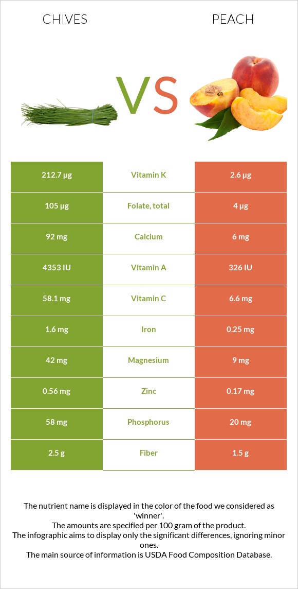 Chives vs Peach infographic
