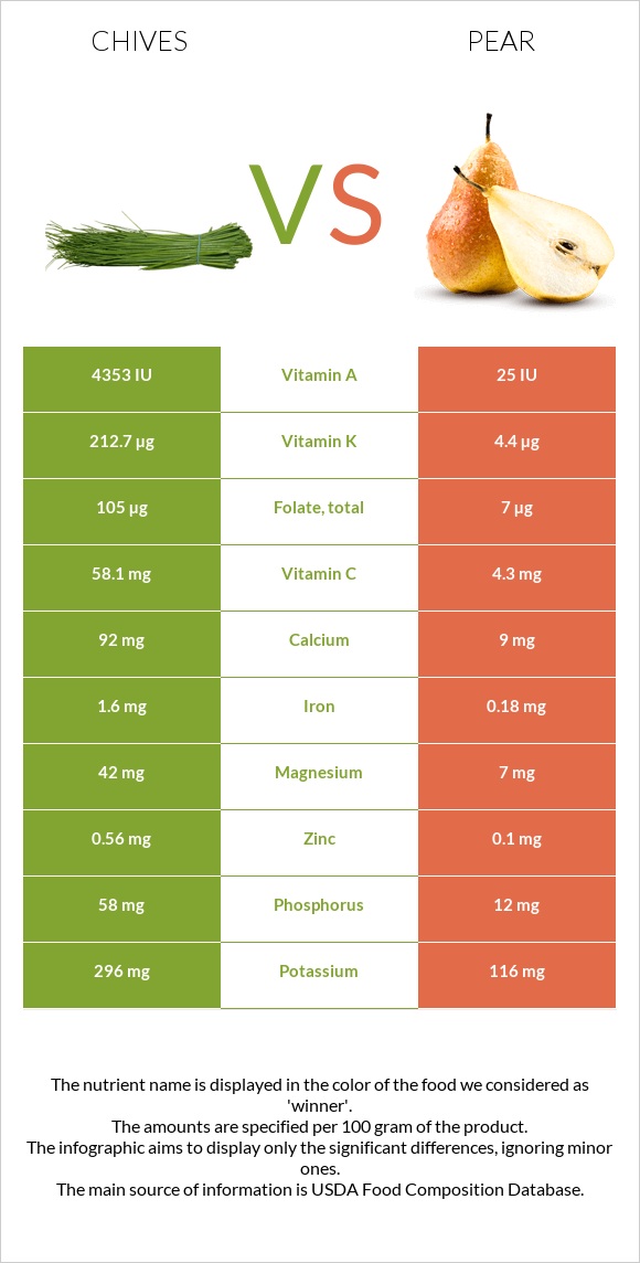 Chives vs Pear infographic