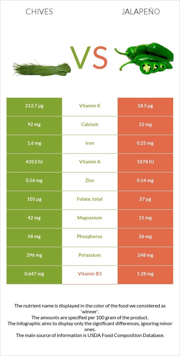 Chives vs Jalapeño infographic