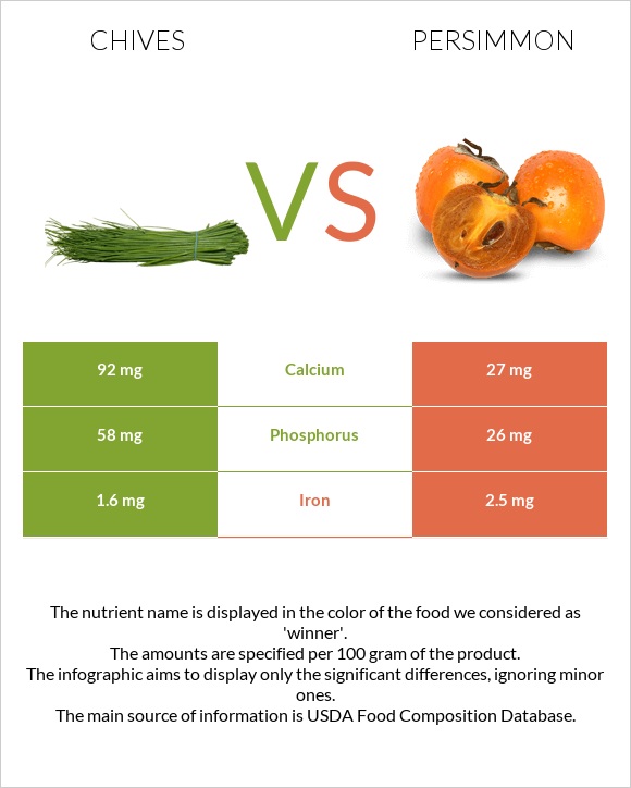Chives vs Persimmon infographic
