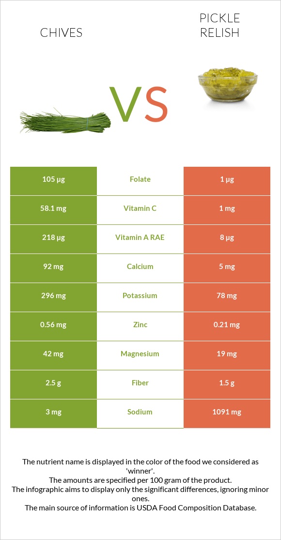 Chives vs Pickle relish infographic