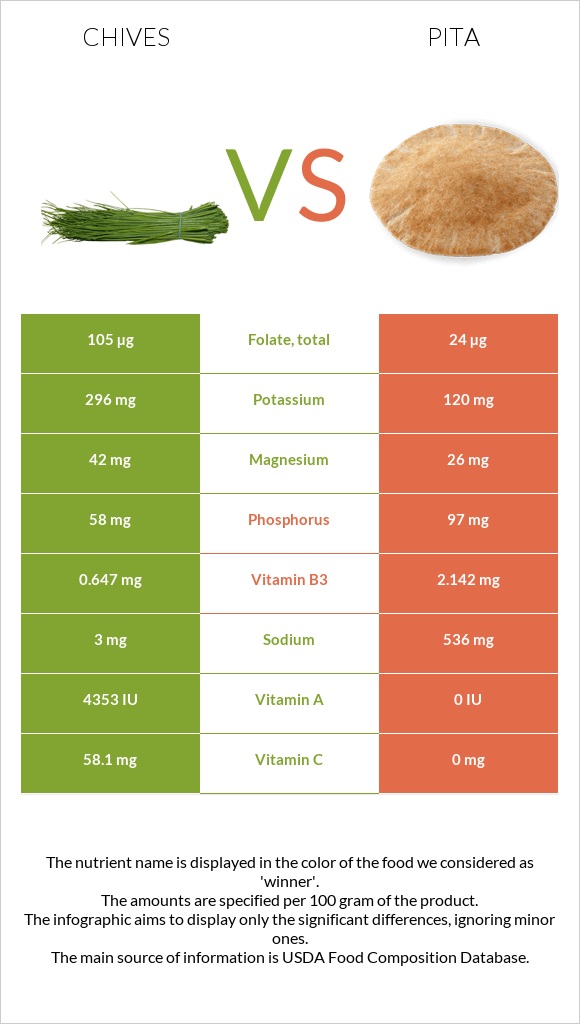 Chives vs Pita infographic