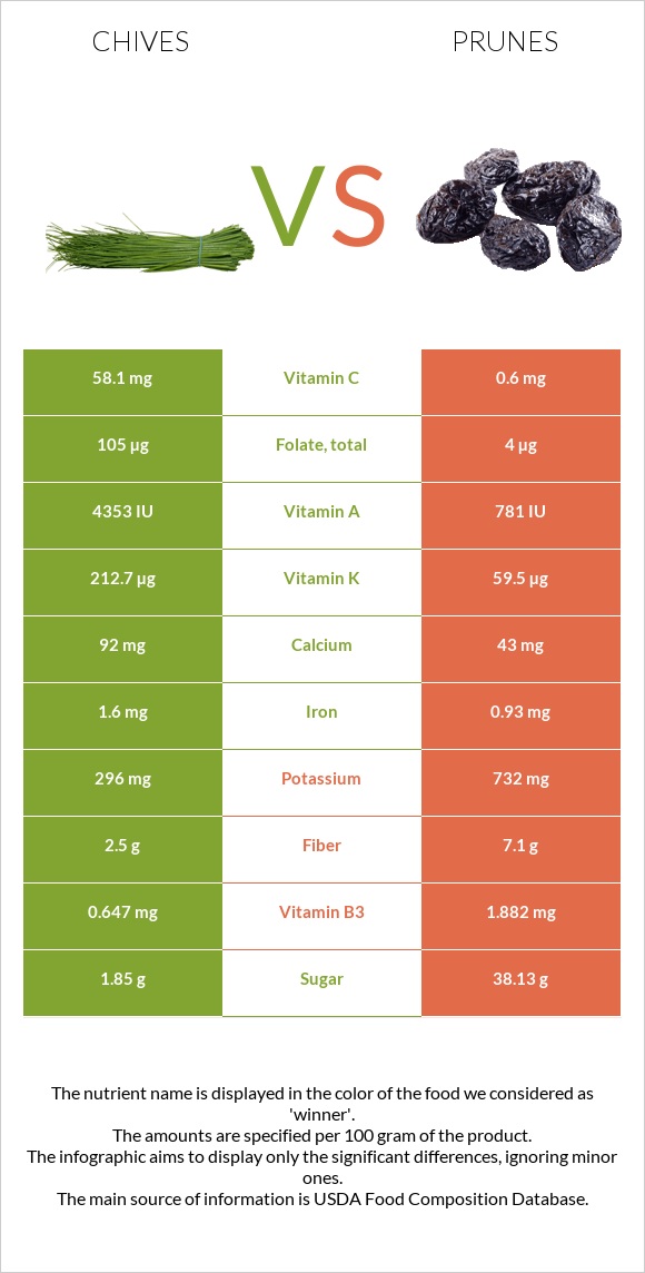 Chives vs Prunes infographic