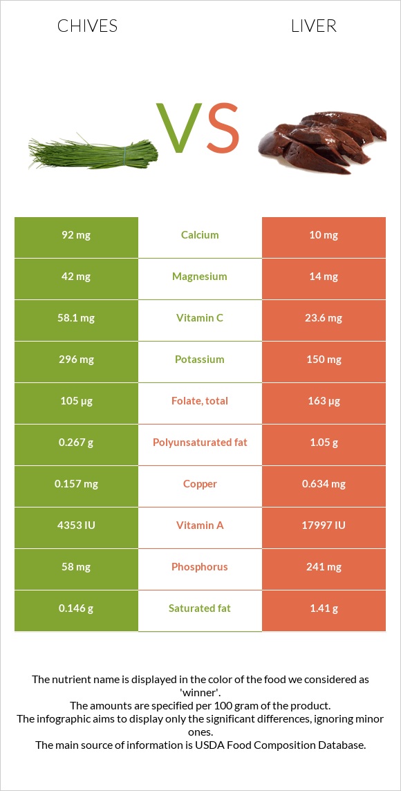 Chives vs Liver infographic