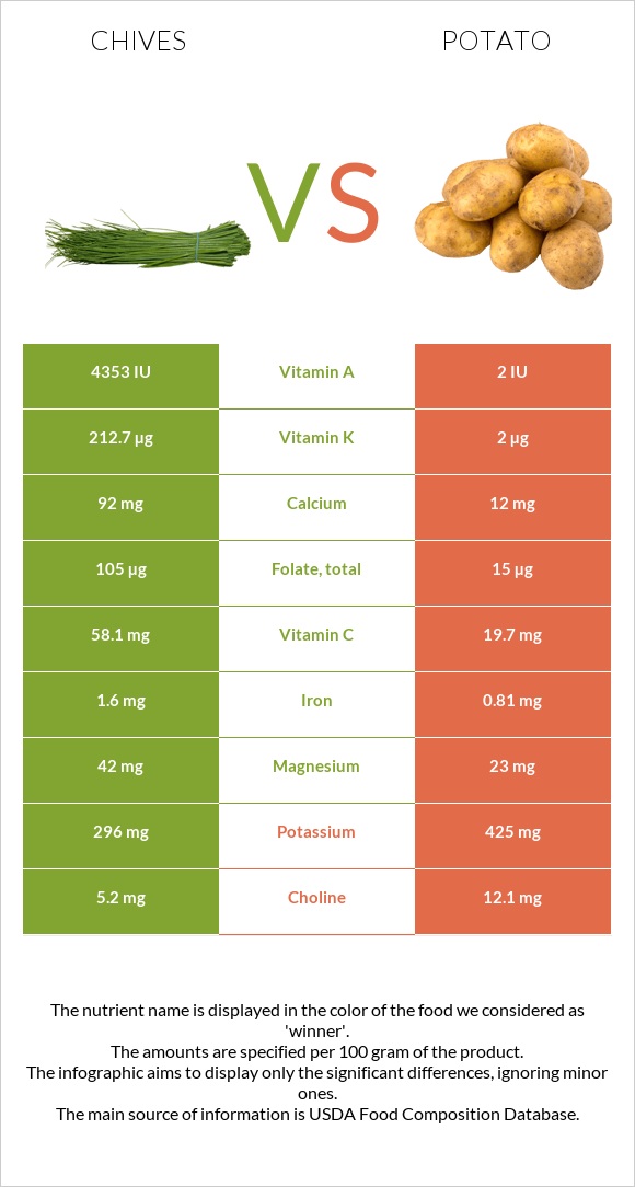 Chives vs Potato infographic