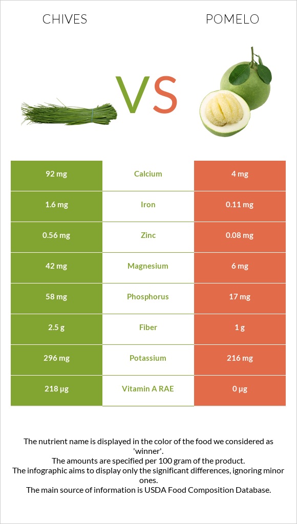 Chives vs Pomelo infographic